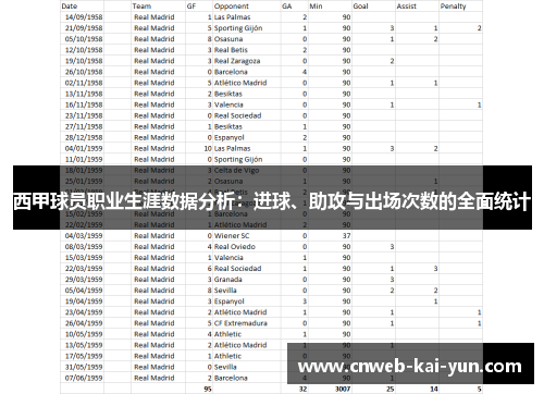 西甲球员职业生涯数据分析：进球、助攻与出场次数的全面统计