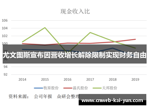尤文图斯宣布因营收增长解除限制实现财务自由